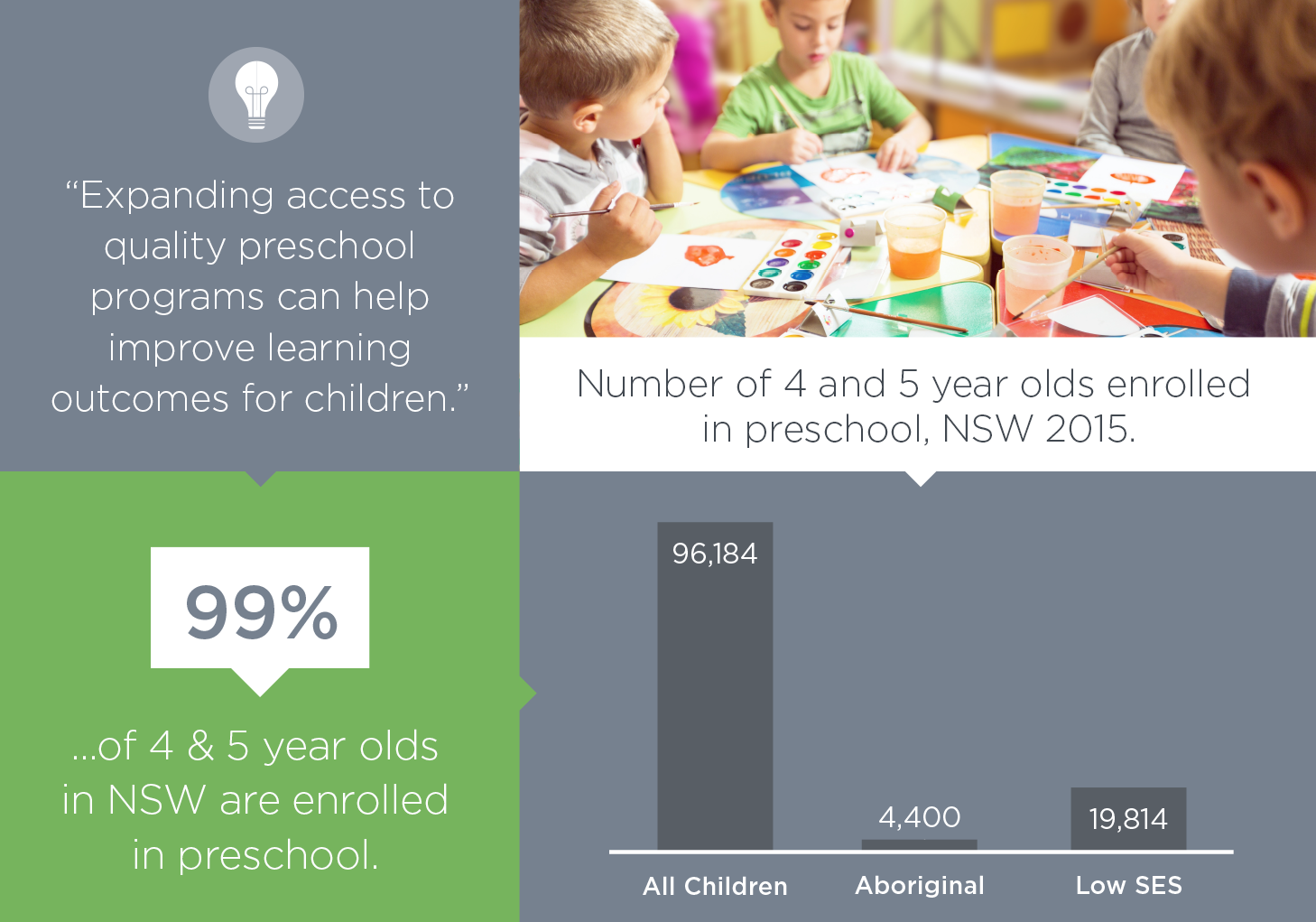 Over 99 per cent of four and five year olds in NSW are enrolled in a preschool program before starting school.