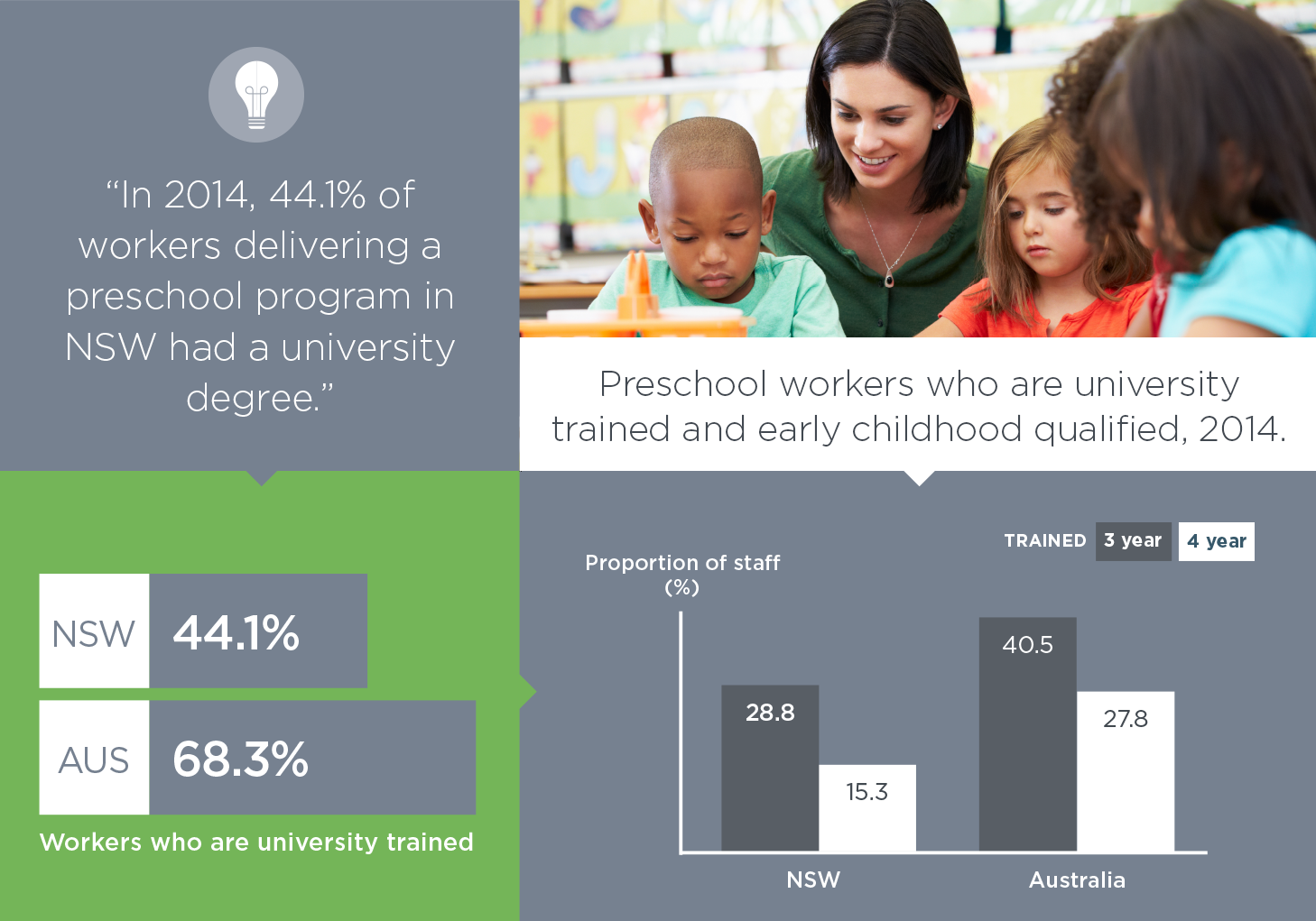 In 2014, 44.1 per cent of NSW workers delivering a preschool program in NSW had a university degree. The national average was 68.3 per cent in 2014.